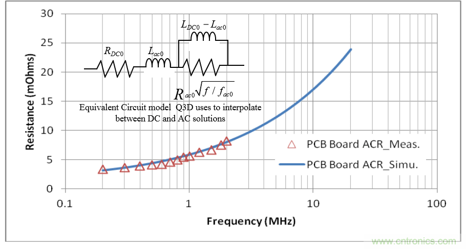 分析和仿真PCB交流電阻損耗，優(yōu)化DrMOS核心電壓