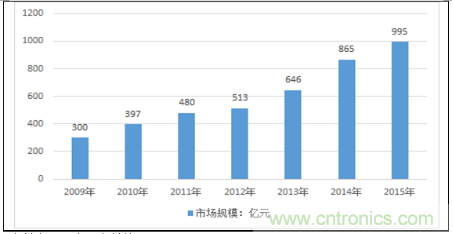 說說納米傳感器的發(fā)展機遇 