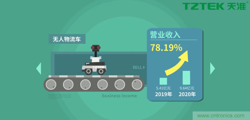 營(yíng)業(yè)收入同比上升78.19%，天準(zhǔn)科技平臺(tái)型公司初露鋒芒