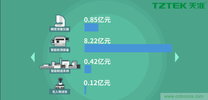 營(yíng)業(yè)收入同比上升78.19%，天準(zhǔn)科技平臺(tái)型公司初露鋒芒