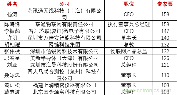 重磅！IOTE國際物聯(lián)網(wǎng)展（上海站）—2020物聯(lián)之星中國物聯(lián)網(wǎng)行業(yè)年度評選獲獎名單正式公布