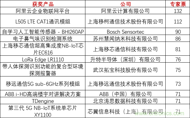 重磅！IOTE國際物聯(lián)網(wǎng)展（上海站）—2020物聯(lián)之星中國物聯(lián)網(wǎng)行業(yè)年度評選獲獎名單正式公布