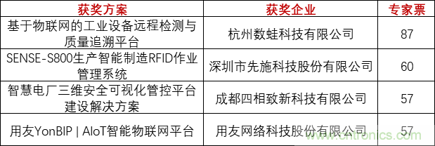 重磅！IOTE國際物聯(lián)網(wǎng)展（上海站）—2020物聯(lián)之星中國物聯(lián)網(wǎng)行業(yè)年度評選獲獎名單正式公布