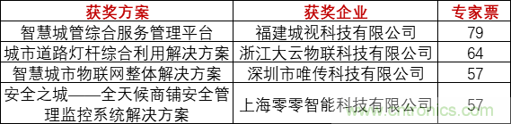 重磅！IOTE國際物聯(lián)網(wǎng)展（上海站）—2020物聯(lián)之星中國物聯(lián)網(wǎng)行業(yè)年度評選獲獎名單正式公布