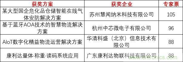 重磅！IOTE國際物聯(lián)網(wǎng)展（上海站）—2020物聯(lián)之星中國物聯(lián)網(wǎng)行業(yè)年度評選獲獎名單正式公布