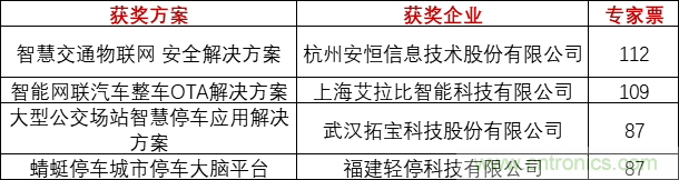 重磅！IOTE國際物聯(lián)網(wǎng)展（上海站）—2020物聯(lián)之星中國物聯(lián)網(wǎng)行業(yè)年度評選獲獎名單正式公布