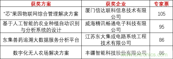 重磅！IOTE國際物聯(lián)網(wǎng)展（上海站）—2020物聯(lián)之星中國物聯(lián)網(wǎng)行業(yè)年度評選獲獎名單正式公布