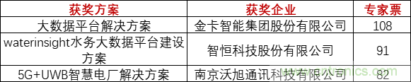 重磅！IOTE國際物聯(lián)網(wǎng)展（上海站）—2020物聯(lián)之星中國物聯(lián)網(wǎng)行業(yè)年度評選獲獎名單正式公布