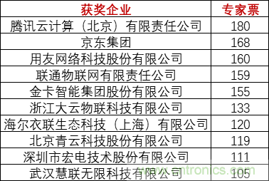 重磅！IOTE國際物聯(lián)網(wǎng)展（上海站）—2020物聯(lián)之星中國物聯(lián)網(wǎng)行業(yè)年度評選獲獎名單正式公布