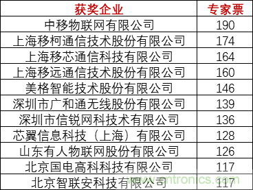 重磅！IOTE國際物聯(lián)網(wǎng)展（上海站）—2020物聯(lián)之星中國物聯(lián)網(wǎng)行業(yè)年度評選獲獎名單正式公布