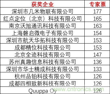 重磅！IOTE國際物聯(lián)網(wǎng)展（上海站）—2020物聯(lián)之星中國物聯(lián)網(wǎng)行業(yè)年度評選獲獎名單正式公布