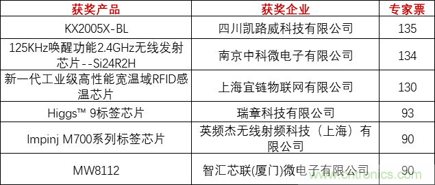 重磅！IOTE國際物聯(lián)網(wǎng)展（上海站）—2020物聯(lián)之星中國物聯(lián)網(wǎng)行業(yè)年度評選獲獎名單正式公布