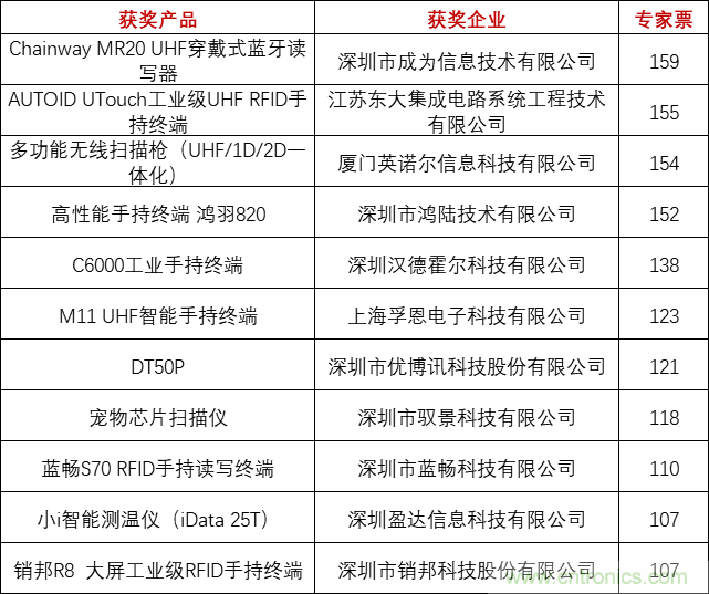 重磅！IOTE國際物聯(lián)網(wǎng)展（上海站）—2020物聯(lián)之星中國物聯(lián)網(wǎng)行業(yè)年度評選獲獎名單正式公布