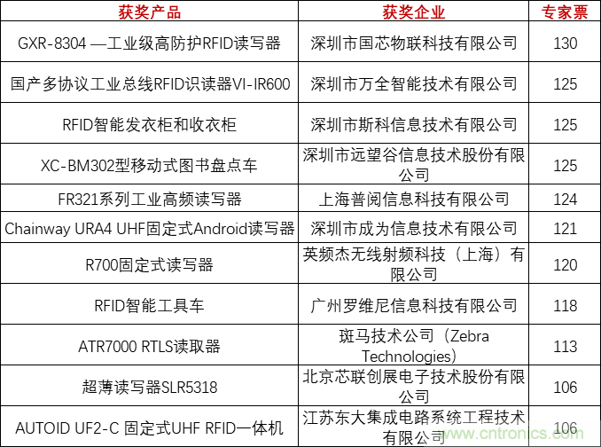 重磅！IOTE國際物聯(lián)網(wǎng)展（上海站）—2020物聯(lián)之星中國物聯(lián)網(wǎng)行業(yè)年度評選獲獎名單正式公布