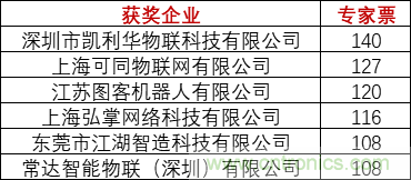 重磅！IOTE國際物聯(lián)網(wǎng)展（上海站）—2020物聯(lián)之星中國物聯(lián)網(wǎng)行業(yè)年度評選獲獎名單正式公布