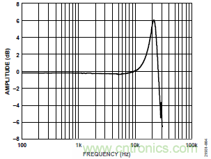 10kHz MEMS加速度計，提供4mA至20mA輸出，適合狀態(tài)監(jiān)控應(yīng)用