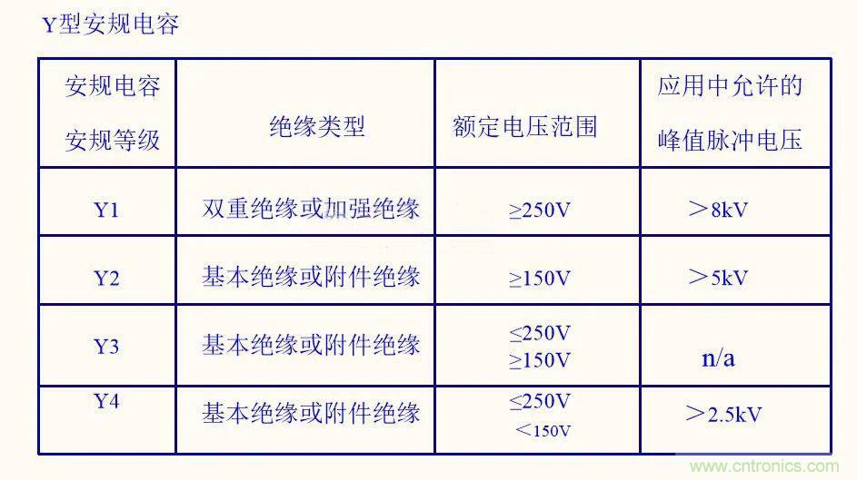 如何選取輸入電源Y電容？