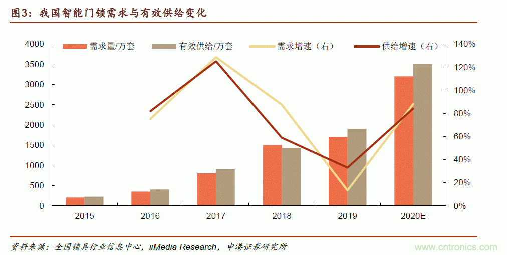 地磁傳感器如何為智能門(mén)鎖賦能？