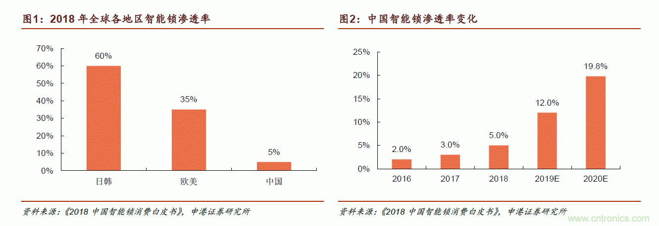 地磁傳感器如何為智能門(mén)鎖賦能？