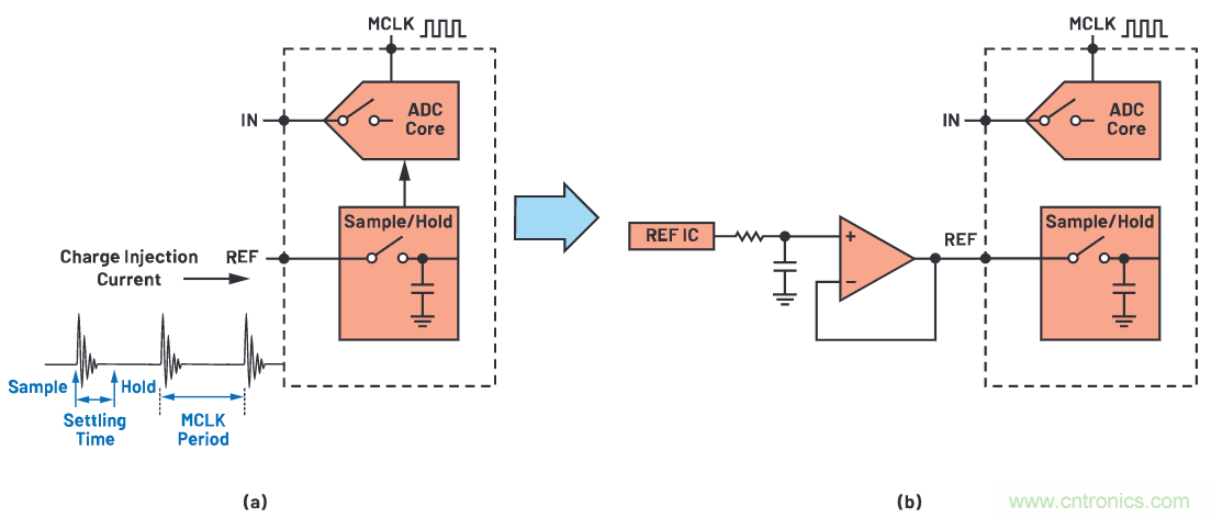 CTSD ADC—第1部分：如何改進(jìn)精密ADC信號鏈設(shè)計(jì)