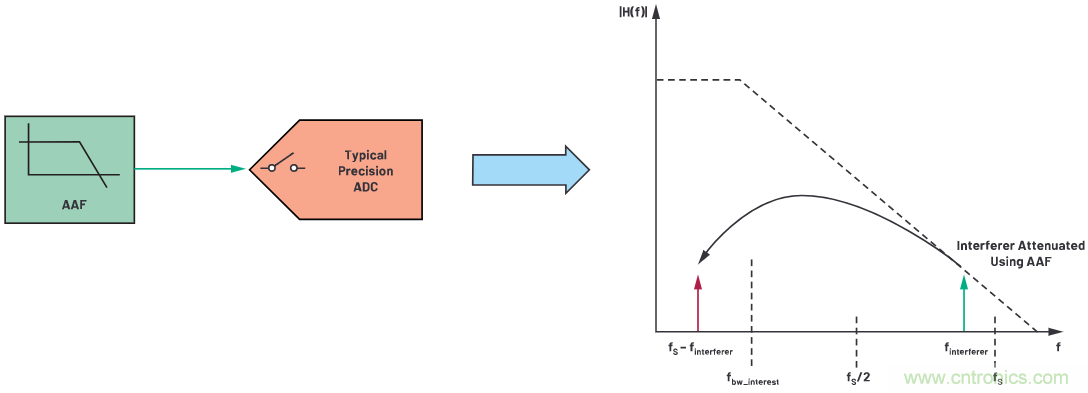 CTSD ADC—第1部分：如何改進(jìn)精密ADC信號鏈設(shè)計(jì)