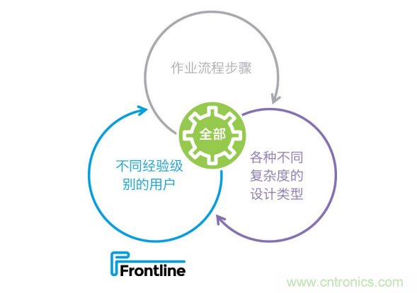 Frontline推出新的PCB工藝規(guī)劃解決方案，可加快產(chǎn)品上市，提高工廠產(chǎn)量