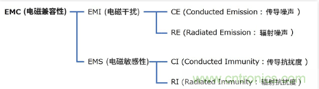 EMC基礎知識：何謂EMC