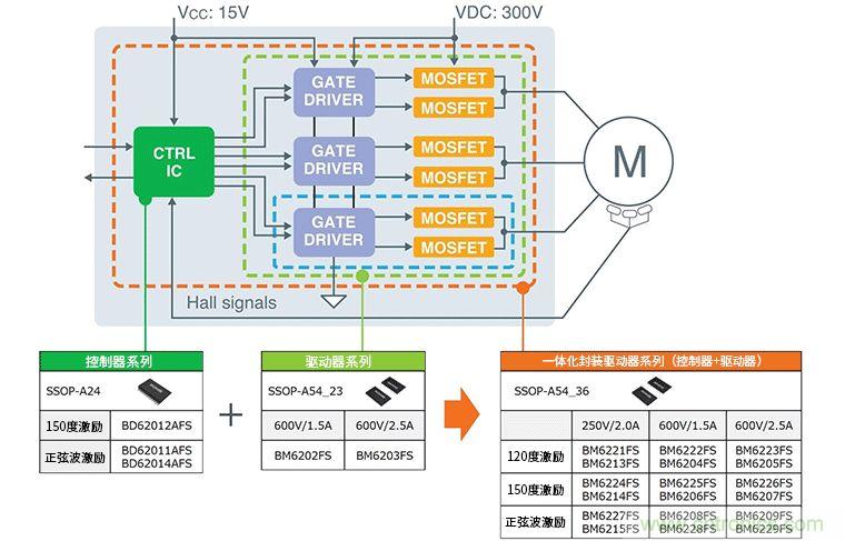 超前角控制功能實(shí)現(xiàn)更高效率250V/600V高耐壓三相無刷直流電機(jī)驅(qū)動(dòng)器IC