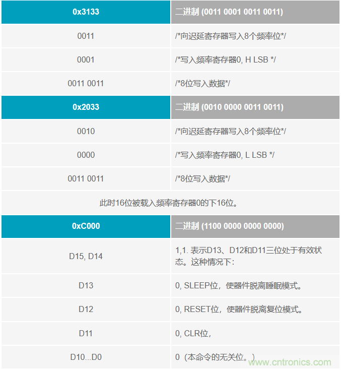 如何將這兩款器件的輸出編程為5 MHz？看了你就明白了