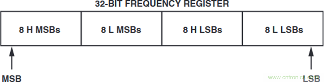 如何將這兩款器件的輸出編程為5 MHz？看了你就明白了