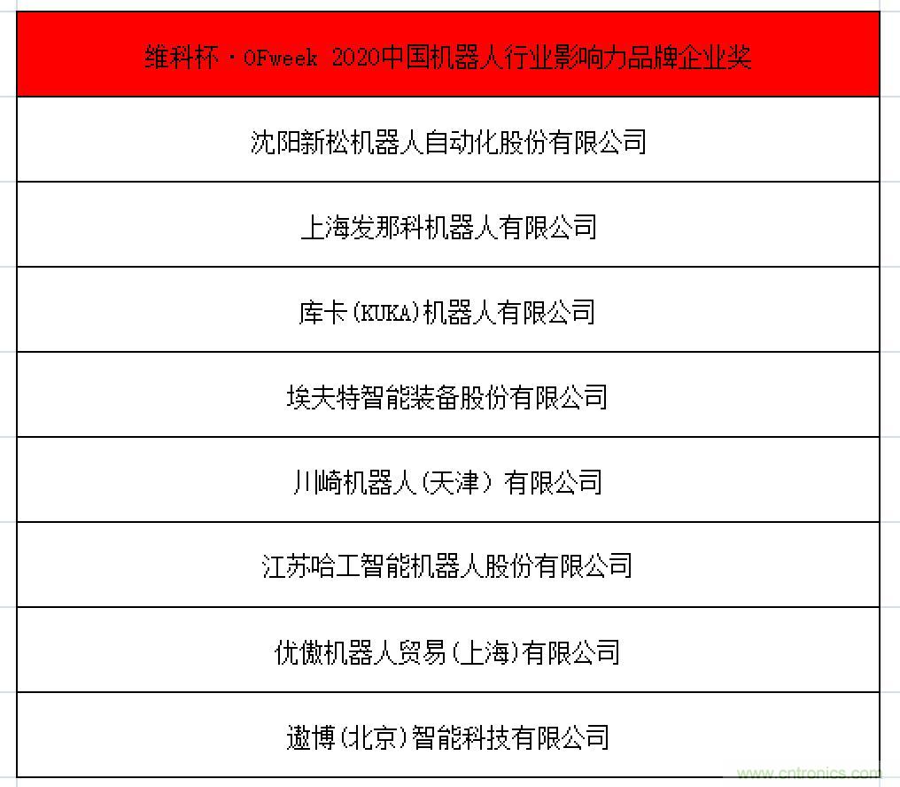 OFweek 2021中國(guó)機(jī)器人產(chǎn)業(yè)大會(huì)“維科杯”獲獎(jiǎng)名單揭曉！