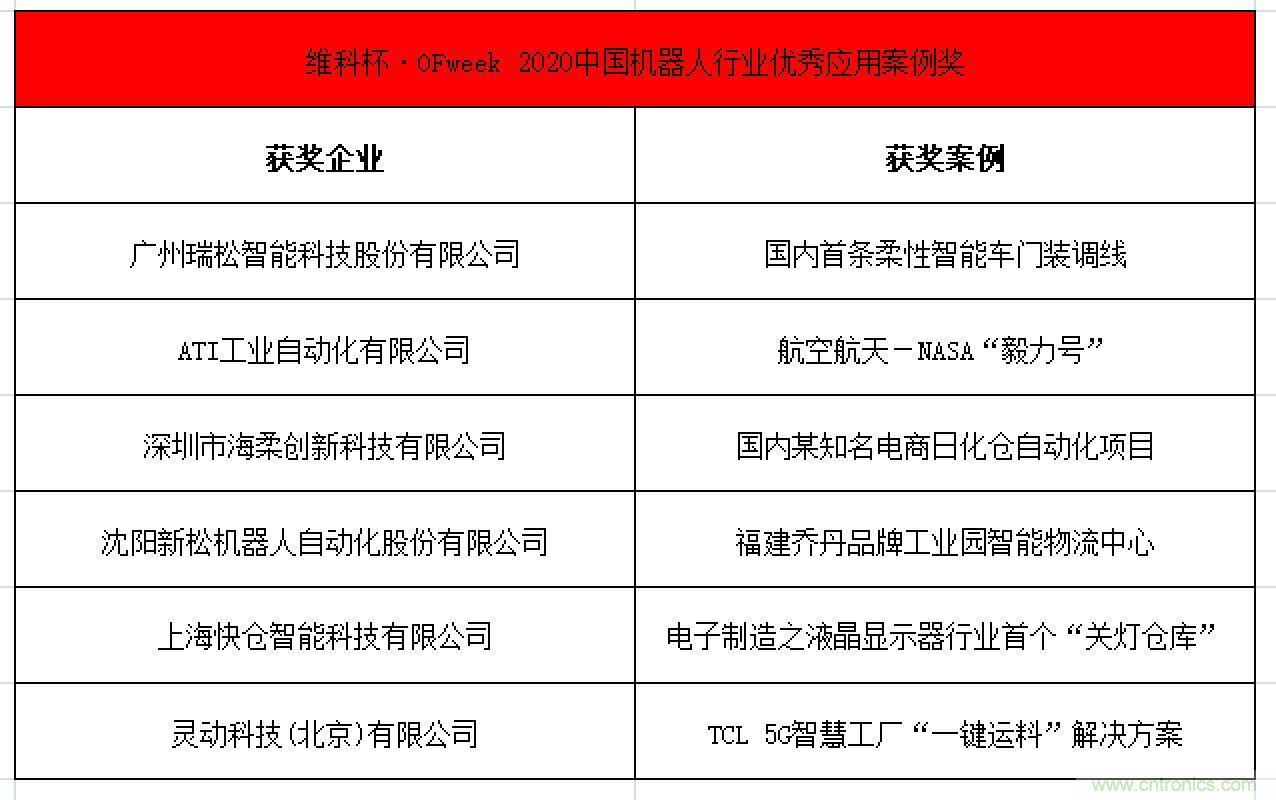 OFweek 2021中國(guó)機(jī)器人產(chǎn)業(yè)大會(huì)“維科杯”獲獎(jiǎng)名單揭曉！