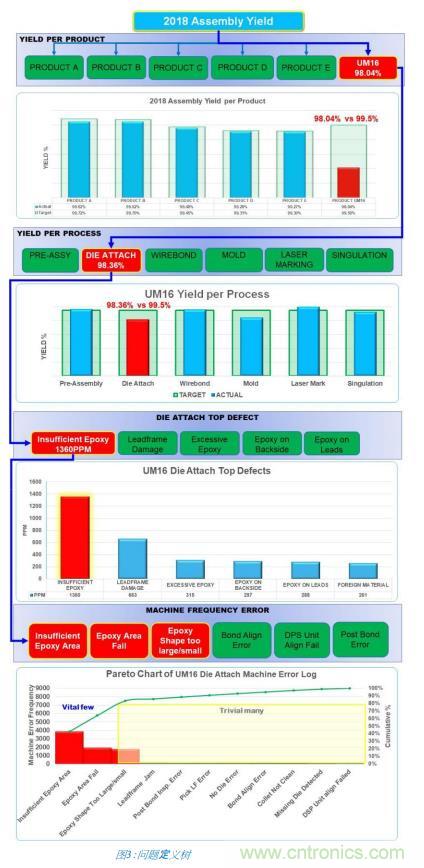 如何降低 UM16 汽車(chē)芯片環(huán)氧膠覆蓋不良率 PPM？