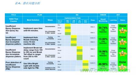 如何降低 UM16 汽車(chē)芯片環(huán)氧膠覆蓋不良率 PPM？