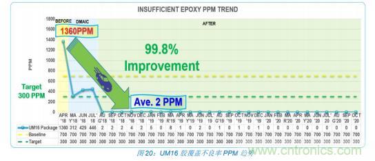 如何降低 UM16 汽車(chē)芯片環(huán)氧膠覆蓋不良率 PPM？