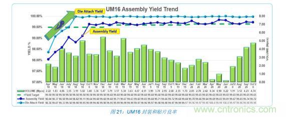 如何降低 UM16 汽車(chē)芯片環(huán)氧膠覆蓋不良率 PPM？