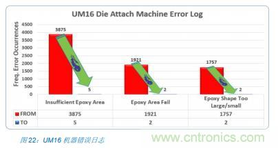 如何降低 UM16 汽車(chē)芯片環(huán)氧膠覆蓋不良率 PPM？