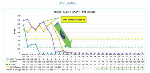 如何降低 UM16 汽車(chē)芯片環(huán)氧膠覆蓋不良率 PPM？