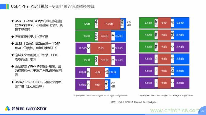 初心不改，芯耀輝高速接口IP助攻芯片設計制勝USB新標準