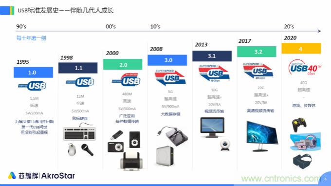 初心不改，芯耀輝高速接口IP助攻芯片設計制勝USB新標準