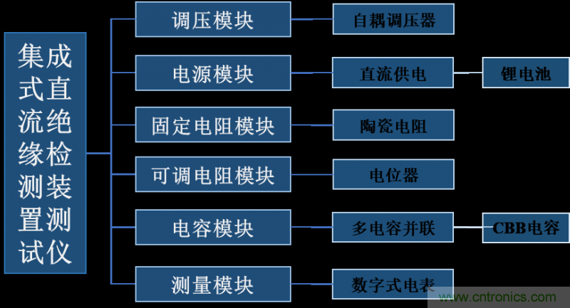 集成式直流絕緣檢測裝置測試儀的研制