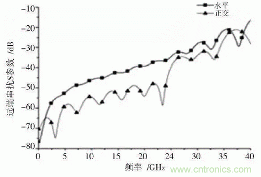 BGA封裝與PCB差分互連結(jié)構(gòu)的設(shè)計(jì)與優(yōu)化