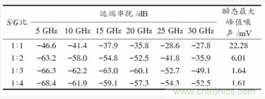 BGA封裝與PCB差分互連結(jié)構(gòu)的設(shè)計(jì)與優(yōu)化