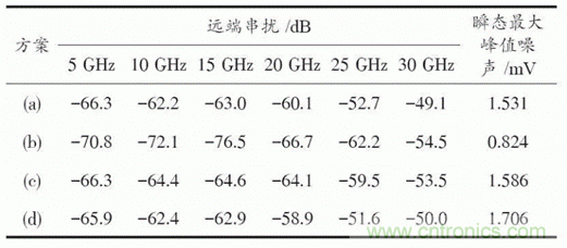 BGA封裝與PCB差分互連結(jié)構(gòu)的設(shè)計(jì)與優(yōu)化