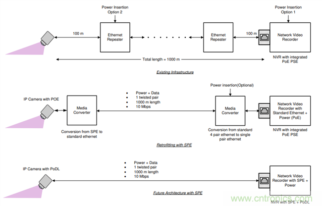 在視頻監(jiān)控應用中利用單線對以太網(wǎng)