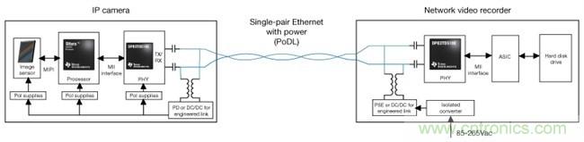 在視頻監(jiān)控應用中利用單線對以太網(wǎng)