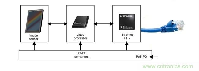 在視頻監(jiān)控應用中利用單線對以太網(wǎng)