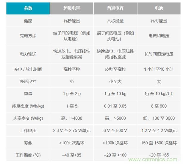 備用電源的儲存介質選擇電容還是電池呢？