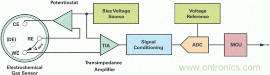 具有傳感器診斷功能的電化學氣體測量系統(tǒng)設(shè)計分析