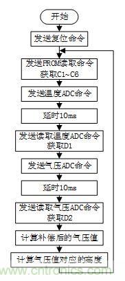 基于MCU的室外移動機器人組合導(dǎo)航定位系統(tǒng)